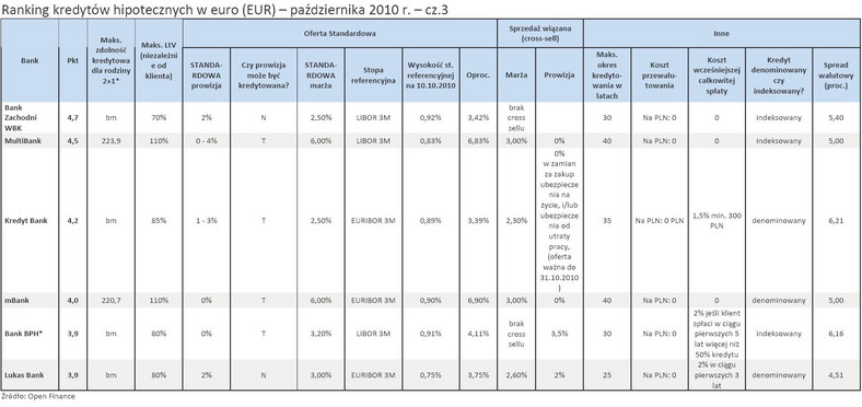 Ranking kredytów hipotecznych w euro (EUR) - październik 2010 r. - cz.3