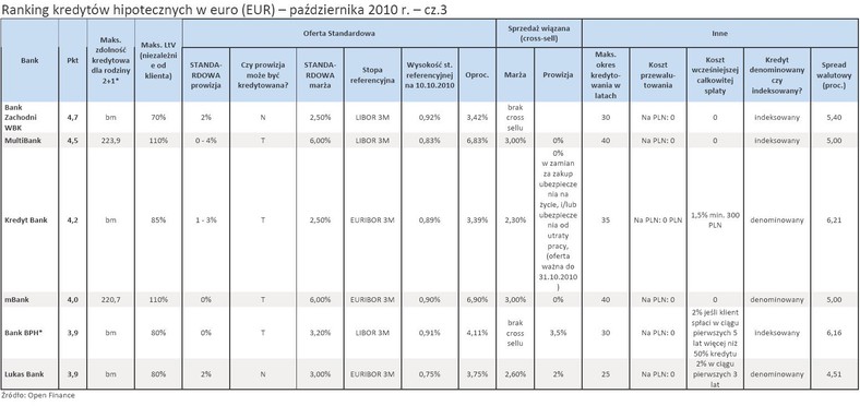 Ranking kredytów hipotecznych w euro (EUR) - październik 2010 r. - cz.3