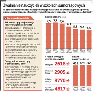 Gminy zwalniają nauczycieli. Redukcje wyniosą nawet 30 procent