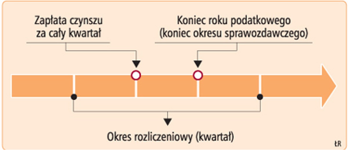 Schemat rozliczenia przychodu podatkowego z tytułu najmu