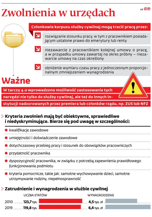 Zwolnienia w urzędach