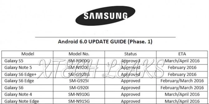 Podobno dla tych urządzeń Samsung już zaakceptował uaktualnienie do Androida 6.0 Marshmallow