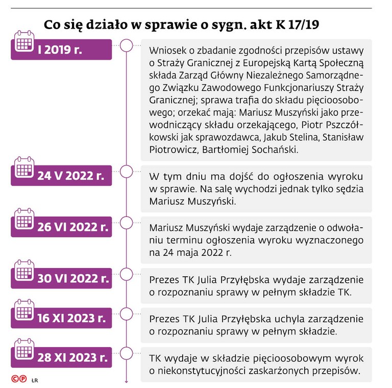 Co się działo w sprawie o sygn. akt K17/19