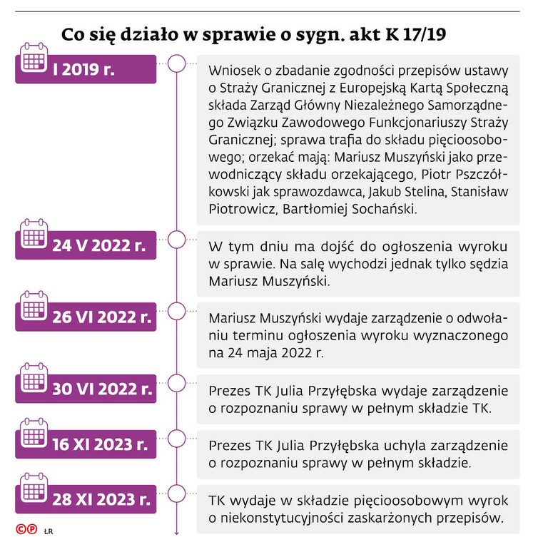 Co się działo w sprawie o sygn. akt K17/19