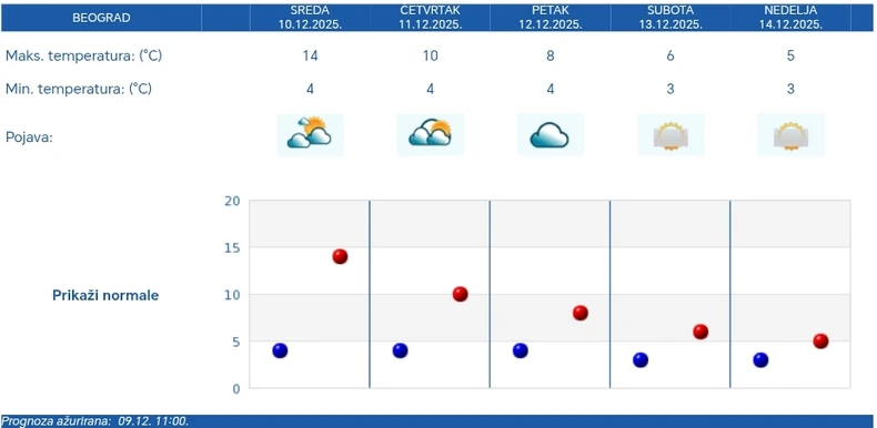 RHMZ vremenska prognoza za Beograd
