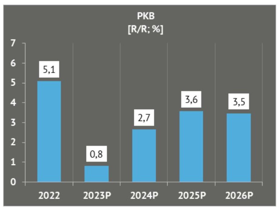 Prognoza PKB