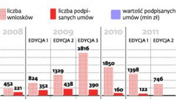 Rozdysponowanie dotacji na e-biznes