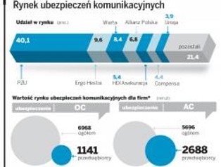 Polisy komunikacyjne dla firm podrożeją nawet o 50 proc.