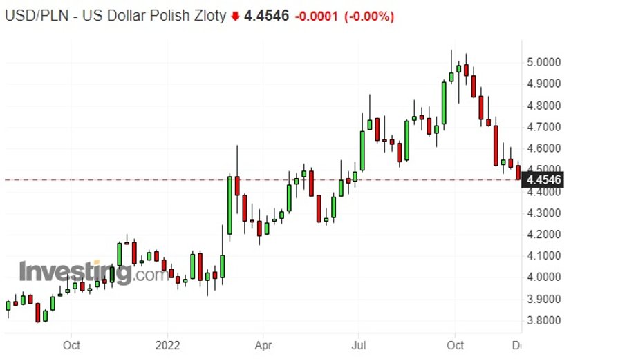 Notowania dolara do złotego