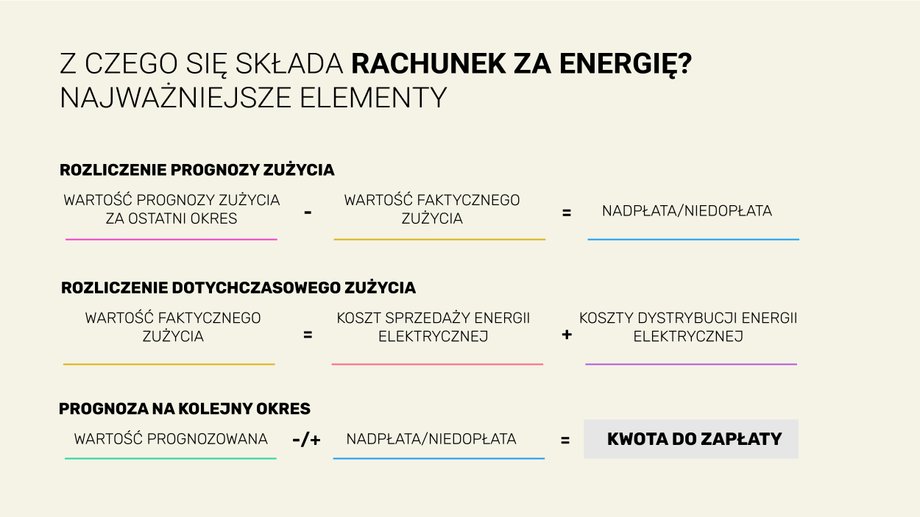 Sposób naliczania płatności za energię elektryczną.