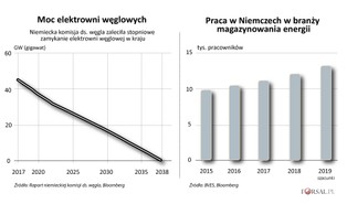 Drugie życie elektrowni węglowych. Niemcy chcą je zamienić w wielkie magazyny energii