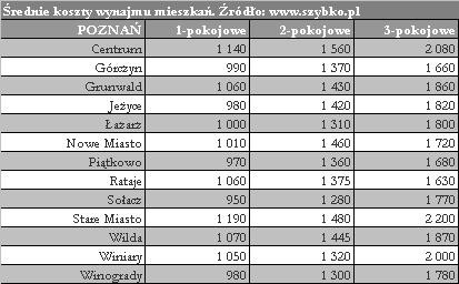 Poznań - koszty wynajmu