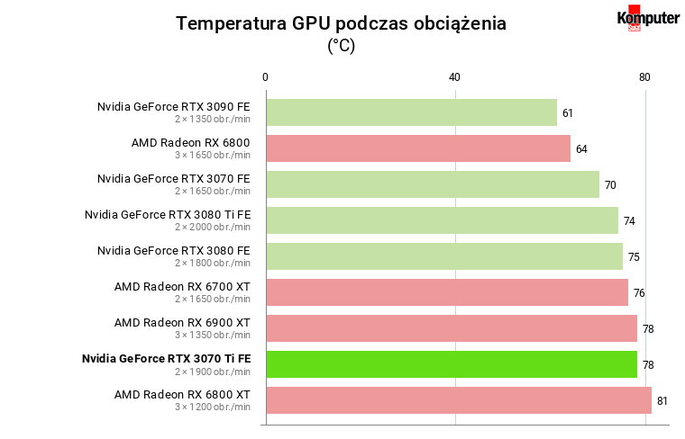 Nvidia GeForce RTX 3070 Ti FE – Temperatura GPU podczas obciążenia