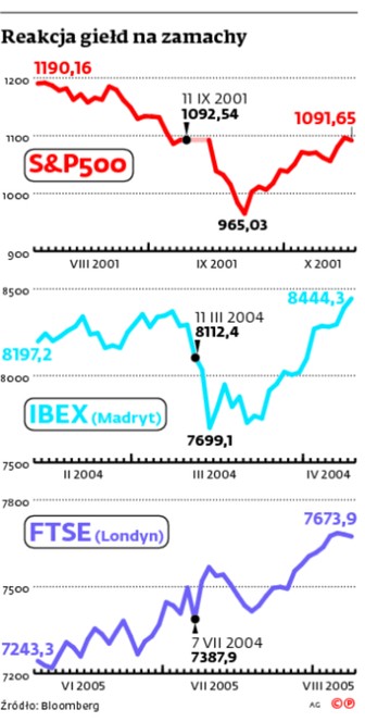 Reakcja giełd na zamachy
