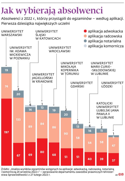 Jak wybierają absolwenci