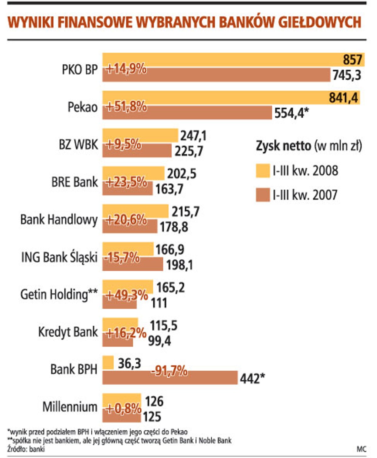 Wyniki finansowe wybranych banków giełdowych