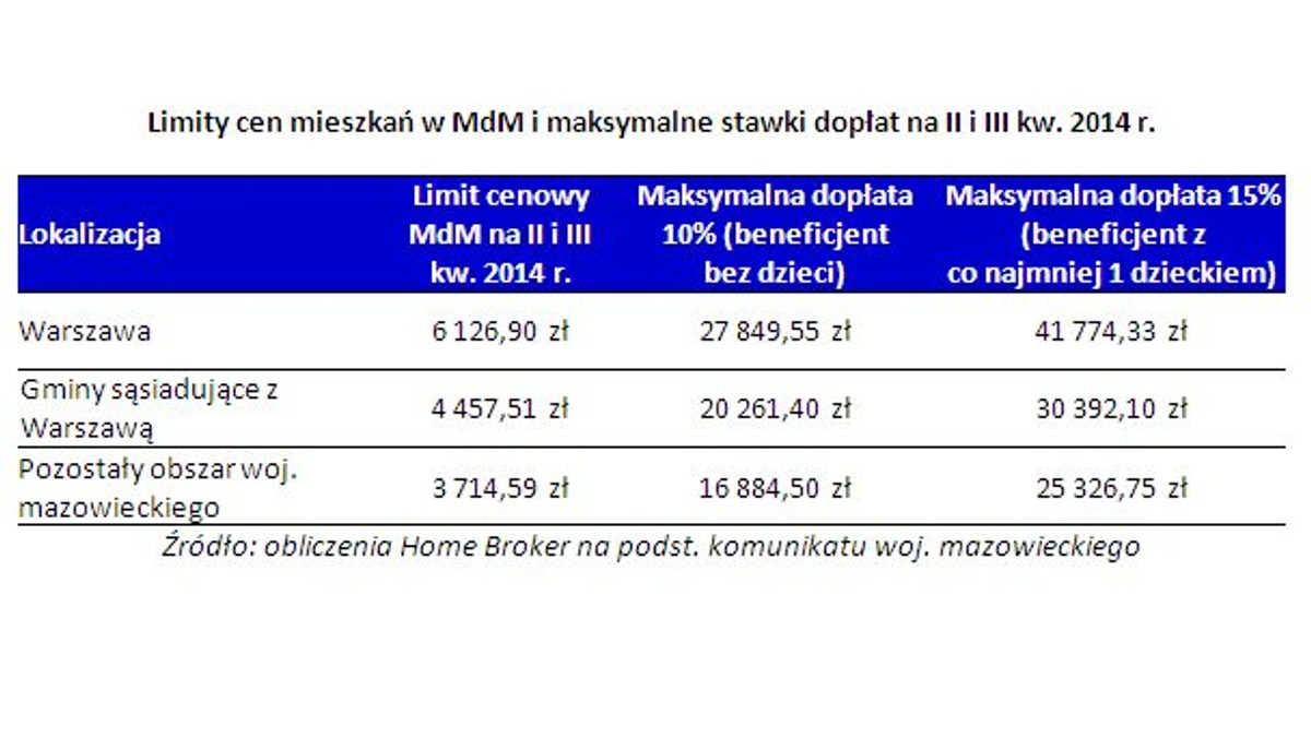 Limity cen mieszkań w MdM i maksymalne stawki dopłat na II i III kw. 2014 r.