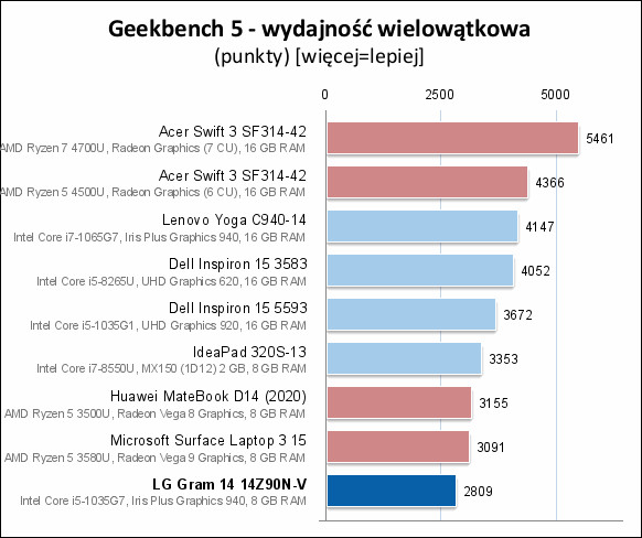 LG Gram 14 (2020) – Geekbench 5 – wydajność wielowątkowa