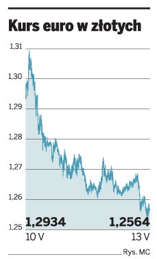 Kursy euro w złotych