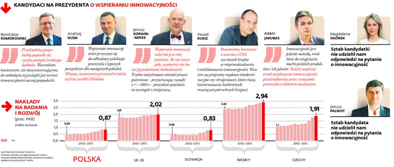 KANDYDACI NA PREZYDENTA O WSPIERANIU INNOWACYJNOŚCI