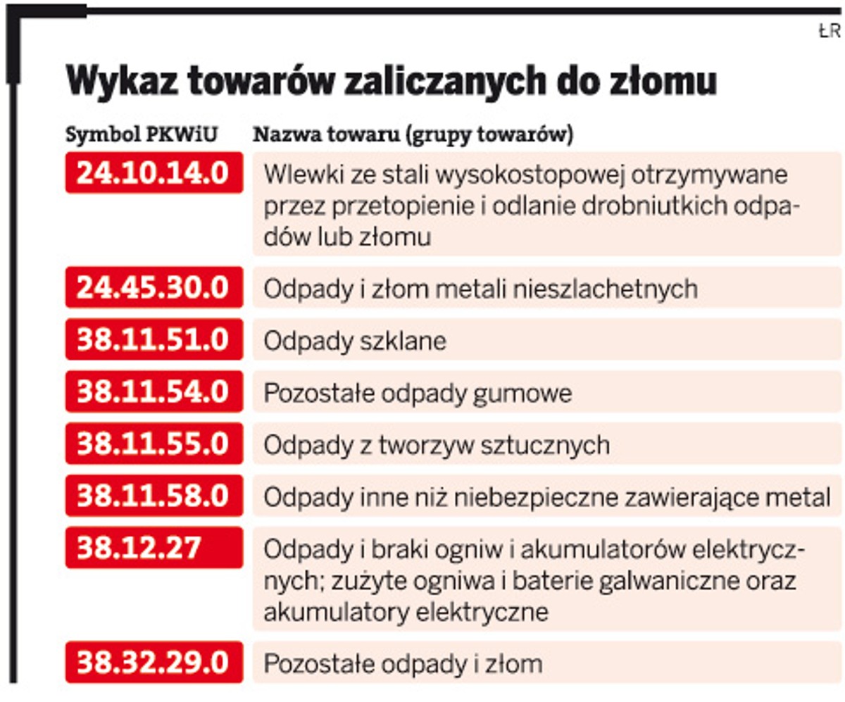 Wykaz towarów zaliczanych do złomu
