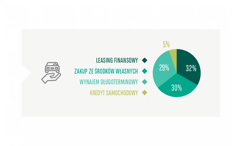 Sposób finansowania samochodów firmowych