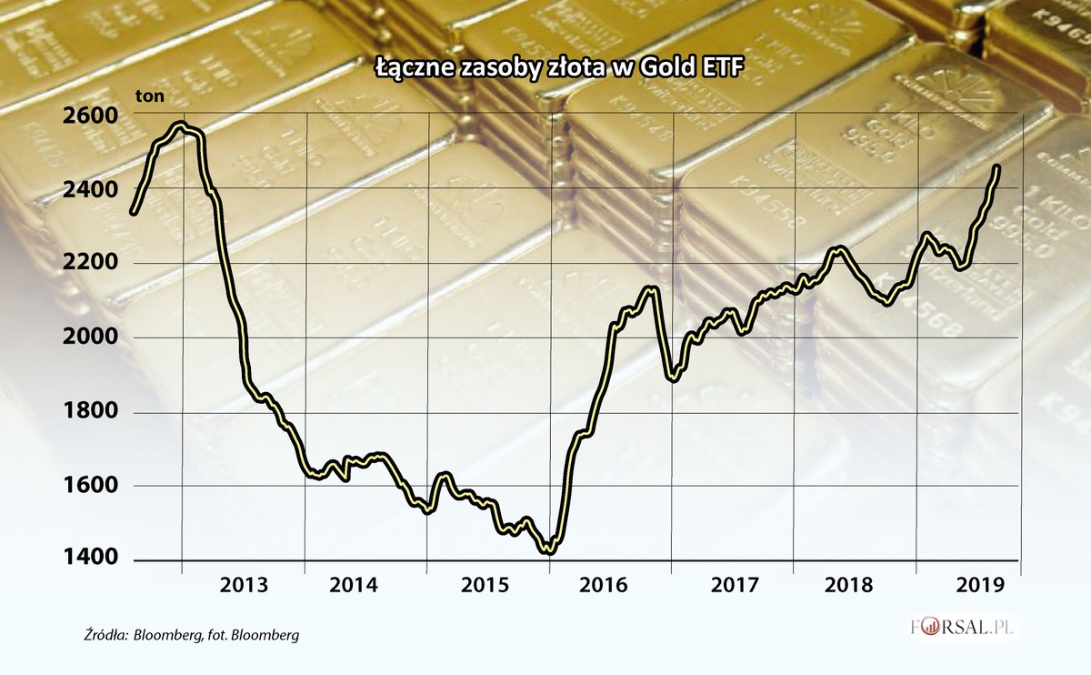 Gold ETF - zasoby złota