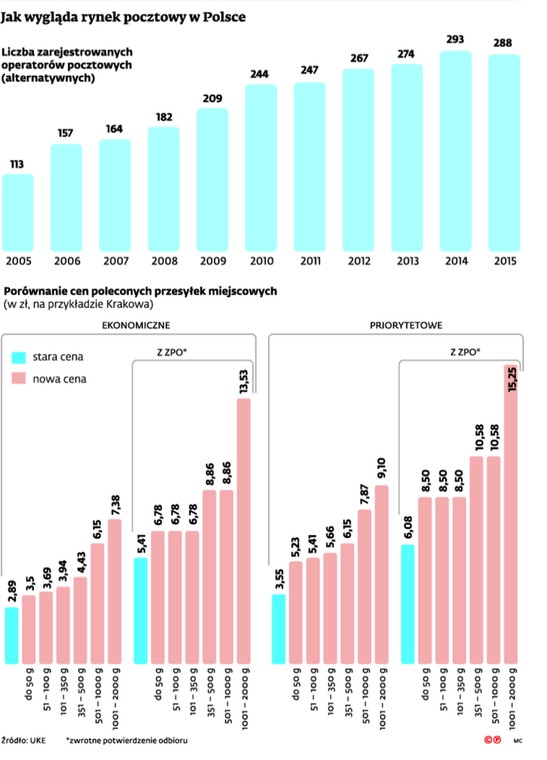 Jak wygląda rynek pocztowy w Polsce