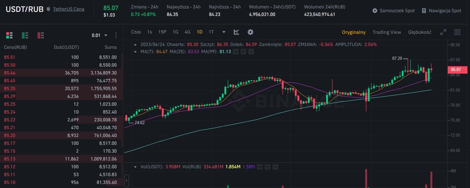 USDRUB notowania na Binance