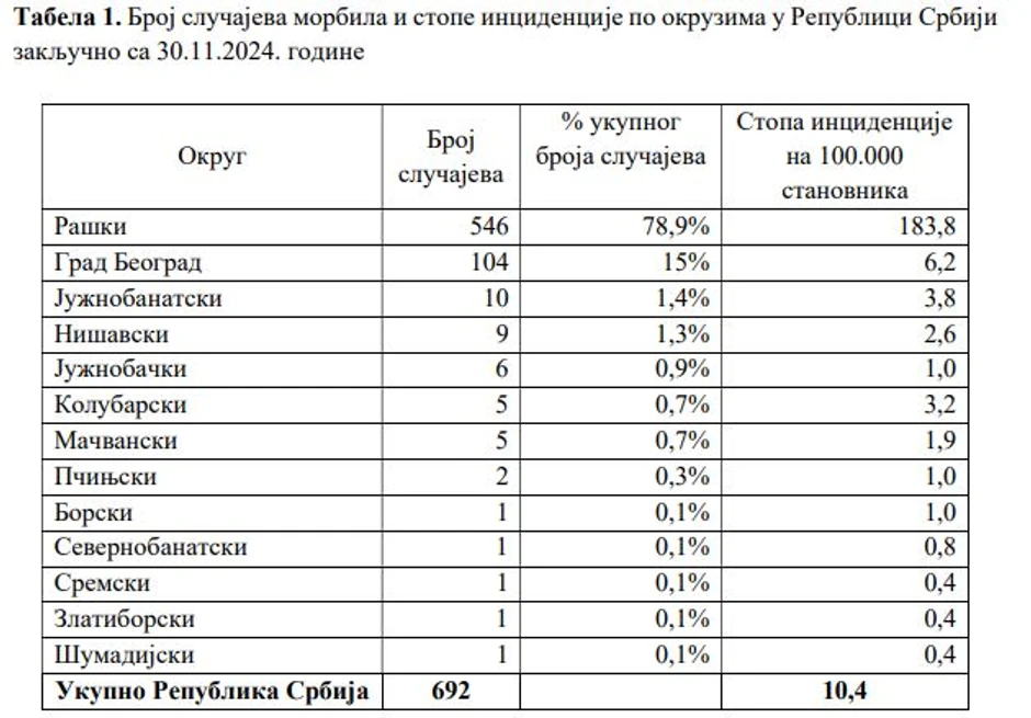 Obolevanje od morbila u 2024. godini po okruzima 