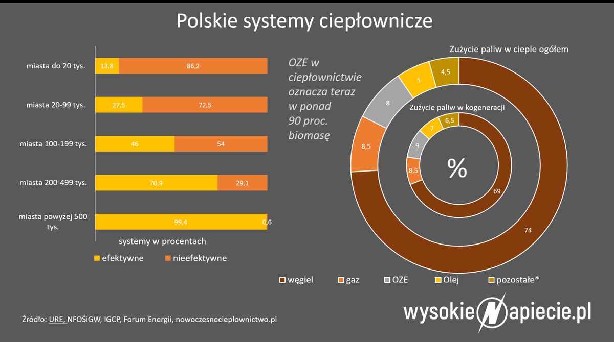 Polskie systemy ciepłownicze