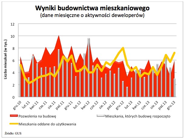 Wyniki budownictwa mieszkaniowego