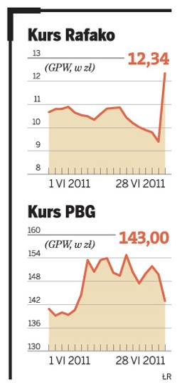 Grupa PBG bogatsza o Rafako
