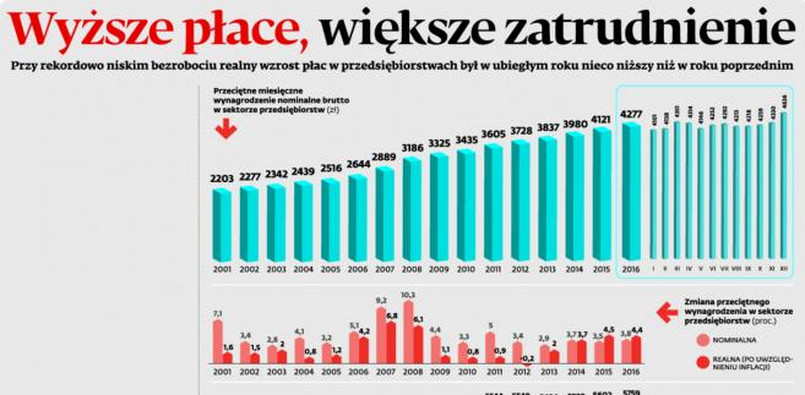 Wyższe płace, większe zatrudnienie