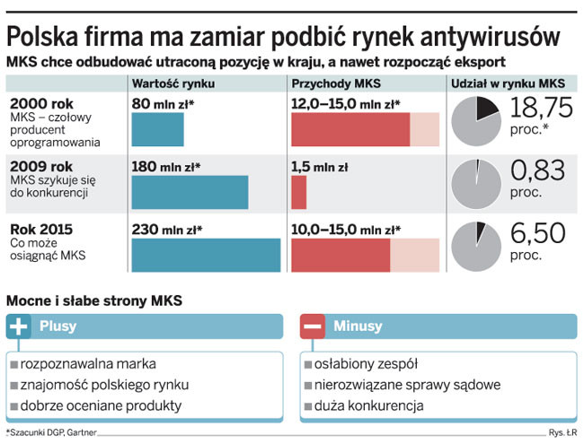 Polska firma ma zamiar podbić rynek antywirusowy