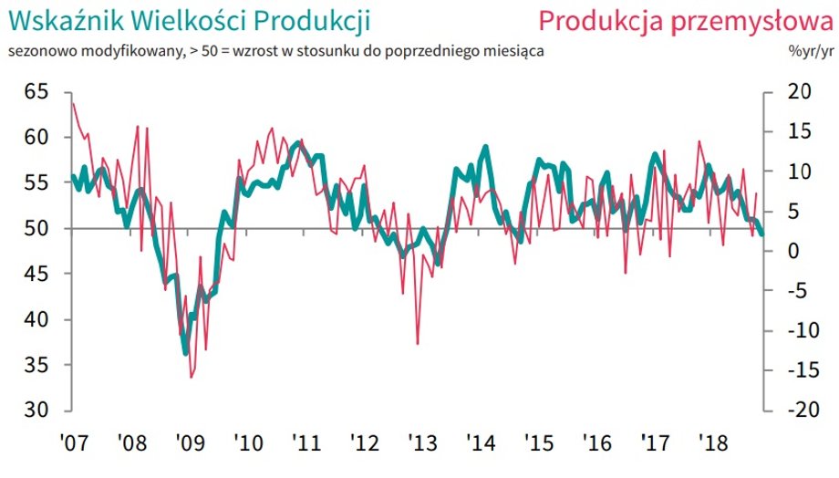 Wskaźnik Wielkości Produkcji vs Produkcja przemysłowa