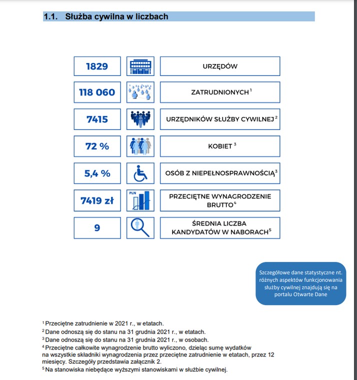 Służba cywilna w liczbach