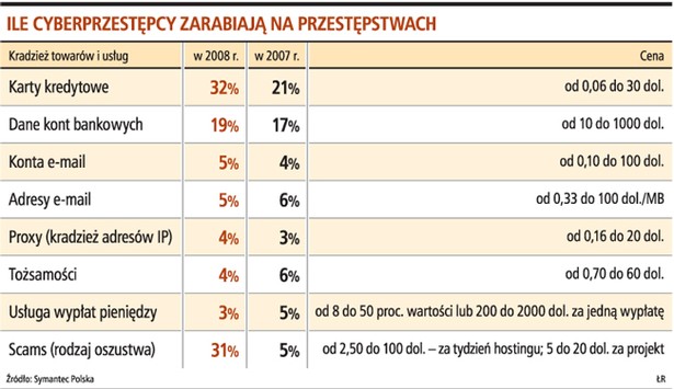 Ile cyberprzestępcy zarabiają na przestępstwach