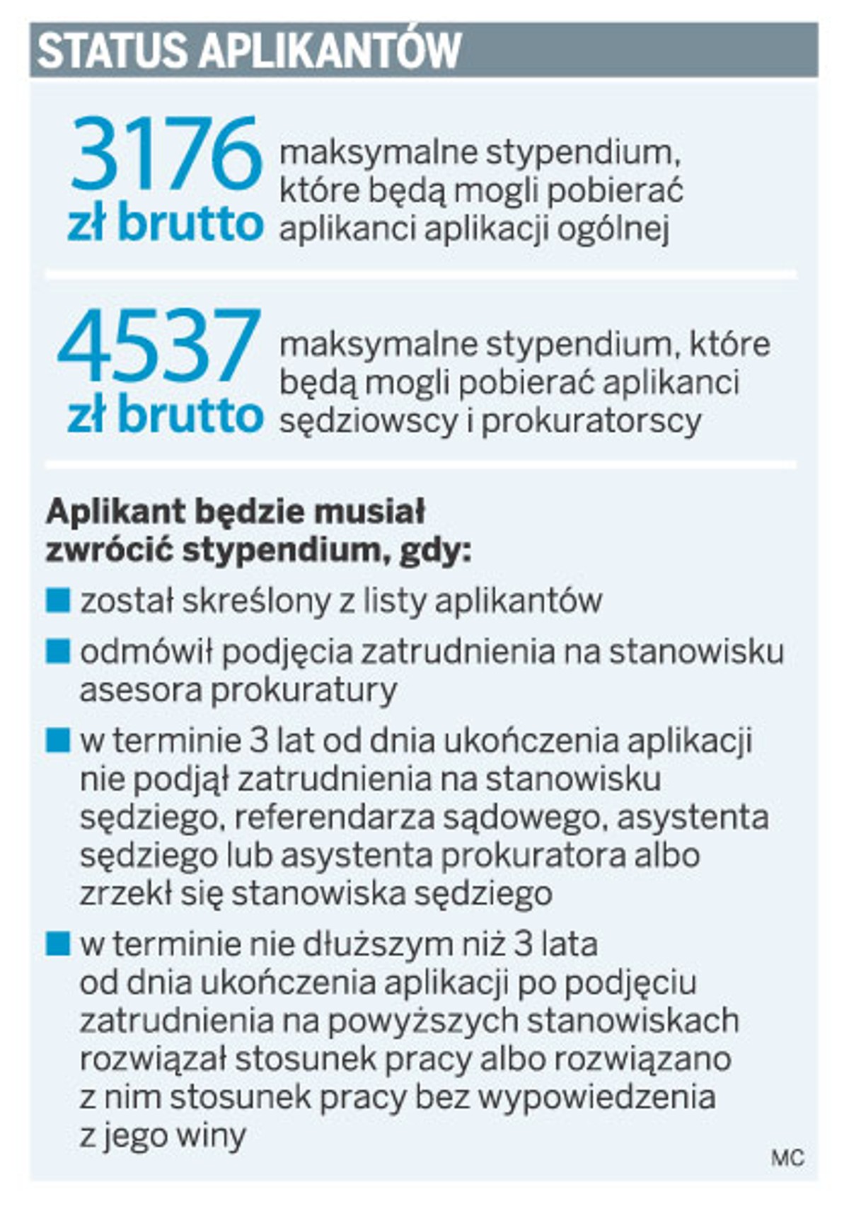Status aplikantów