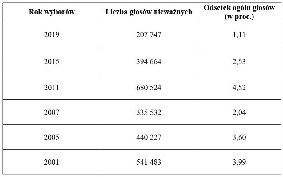 Tabela głosów nieważnych w wyborach do Sejmu w XXI w.