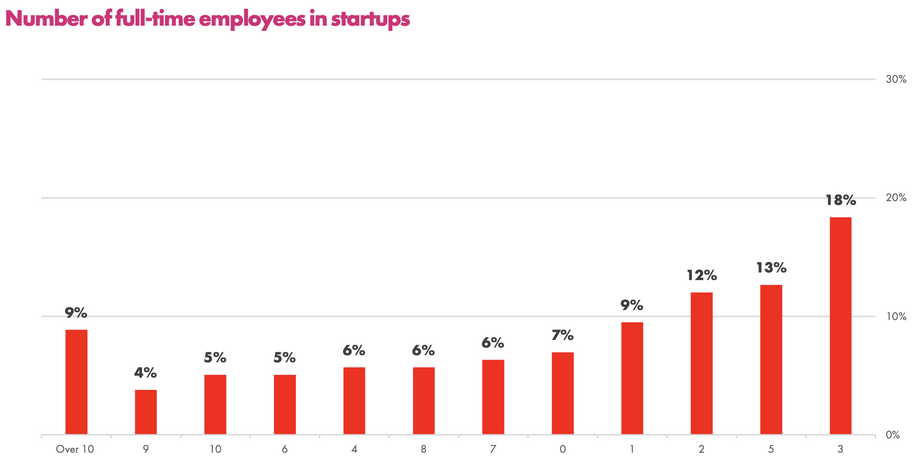 Wskaźnik zatrudnienia potwierdza, że Ukraina jest rynkiem z małą liczbą start-upów  