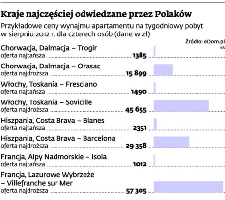 Kraje najczęściej odwiedzane przez Polaków