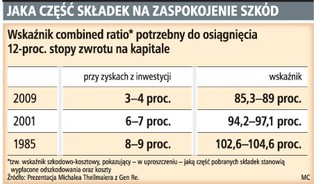 Polisy zdrożeją, bo kapitał się kurczy