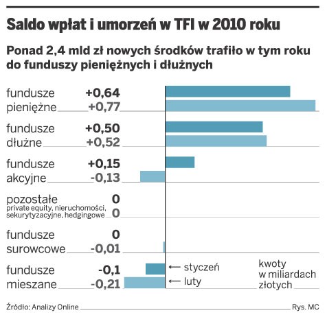 Saldo wpłat i umorzeń w TFI w 2010 roku