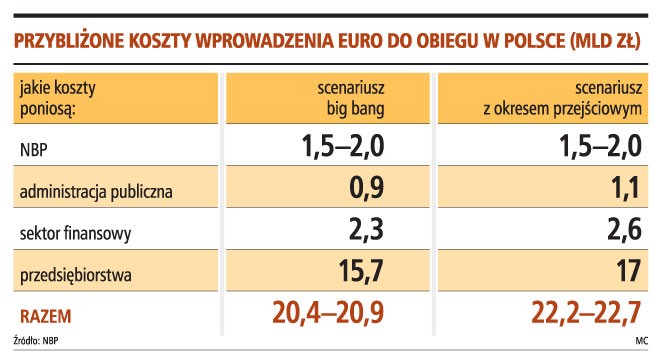 Przybliżone koszty wprowadzenia euro do obiegu w Polsce (mld zł)