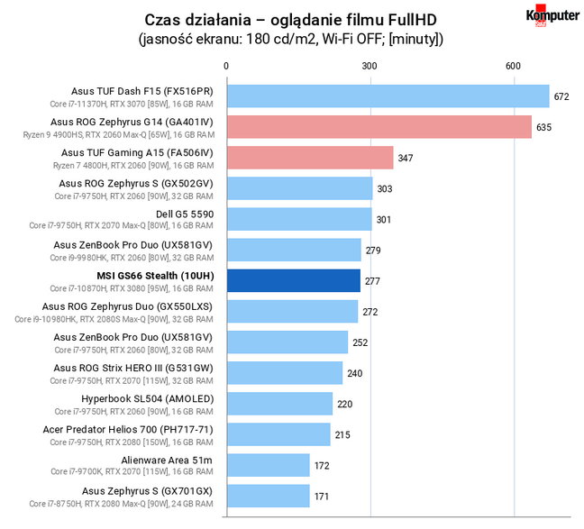 MSI GS66 Stealth (10UH) – Czas działania – oglądanie filmu FullHD