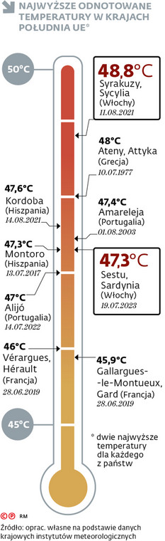 Najwyższe odnotowane temperatury w krajach Południa UE