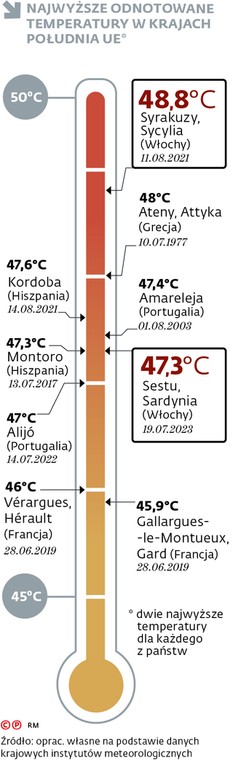 Najwyższe odnotowane temperatury w krajach Południa UE