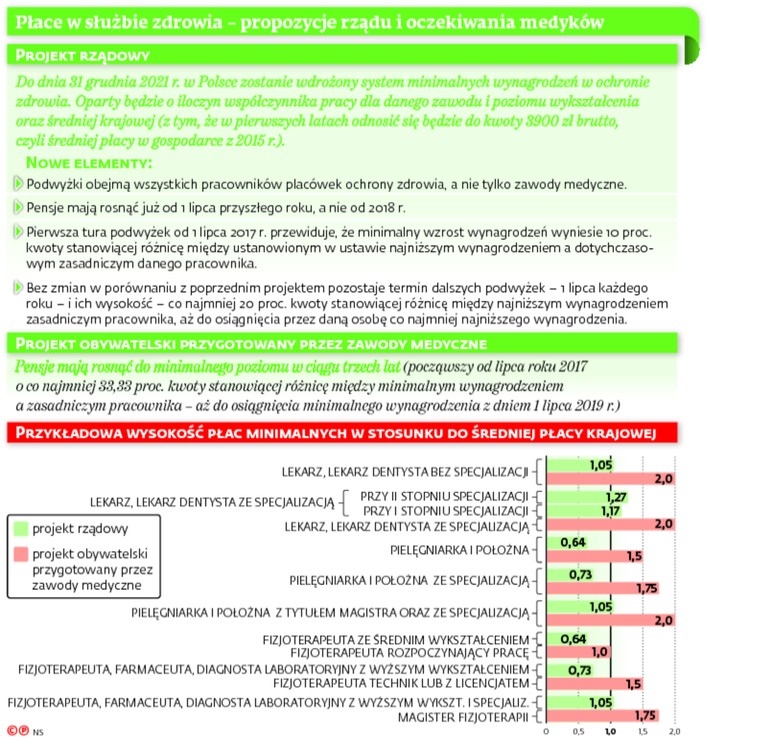 Płace w służbie zdrowia - propozycję rządu i oczekiwania medyków