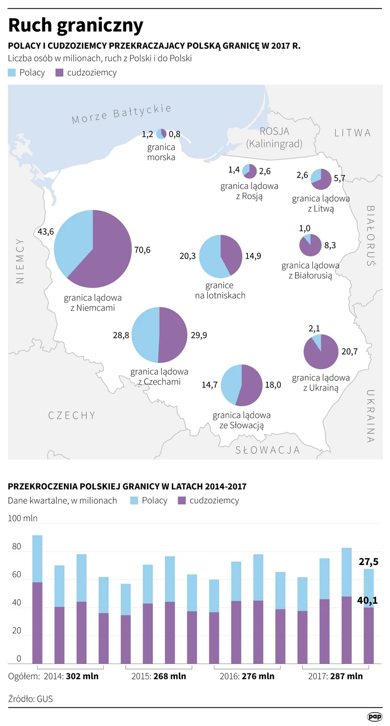 Ruch graniczny w 2017 roku